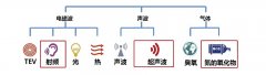 目前開關柜局部放電的檢測方法
