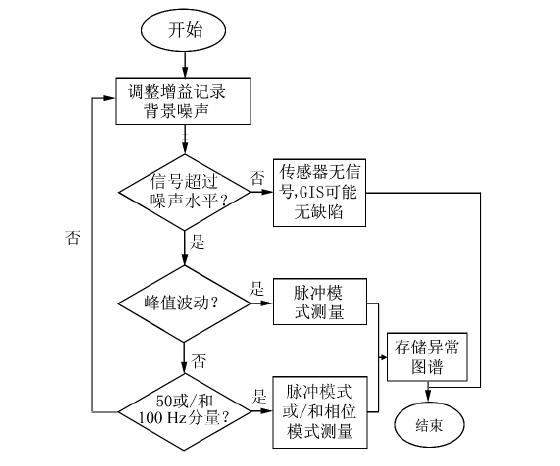 超聲波局部放電檢測(cè)基本流程圖