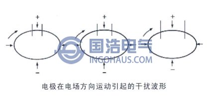 電極在電場方向運(yùn)動引起的干擾波形