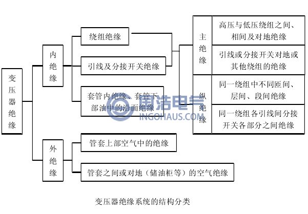 變壓器絕緣系統(tǒng)的結構分類