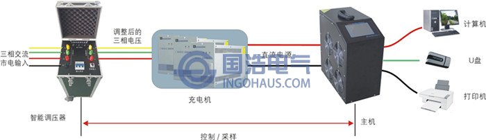 GHDC300直流系統(tǒng)綜合特性測(cè)試儀應(yīng)用
