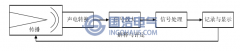 局部放電的聲發(fā)射檢測技術